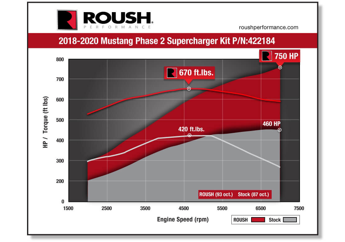 Roush 5.0L V8 Phase 2 Supercharger Kit for 2018-2020 Ford Mustang 422184