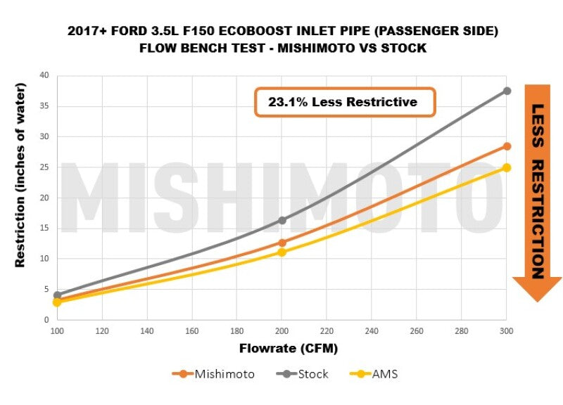 Mishimoto 17-20 Ford F-150 Raptor 3.5L Turbo Inlet Tube Kit - #MMAI-F35T-17T