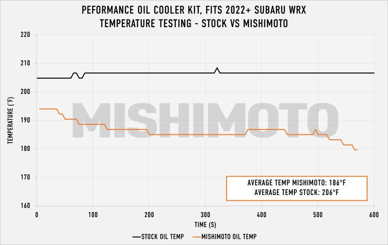 Mishimoto 2022+ Subaru WRX Thermostatic Oil Cooler Kit - Black - #MMOC-WRX-22TBK