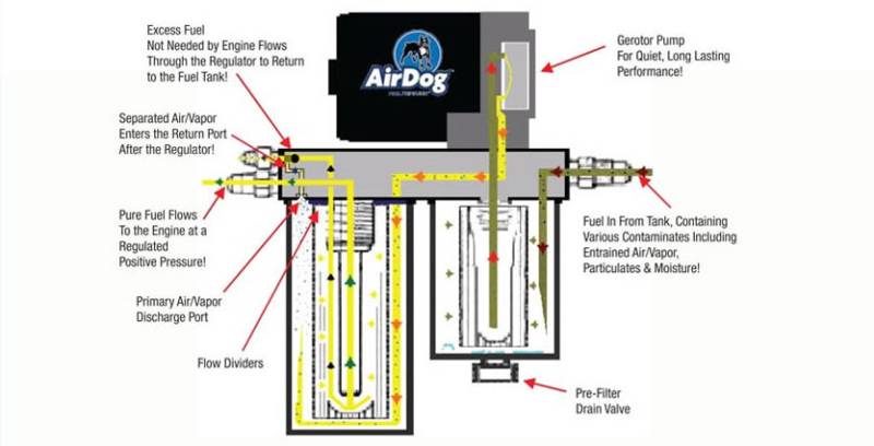PureFlow AirDog A4SPBC188 FP-150-4G Lift Pump for 2001-2010 Chevrolet Silverado / GMC Sierra HD 6.6L Duramax