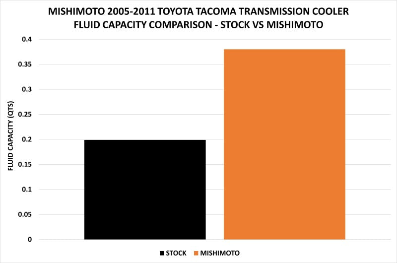 Mishimoto 05-11 Toyota Tacoma Transmission Cooler Kit - #MMTC-TAC-05