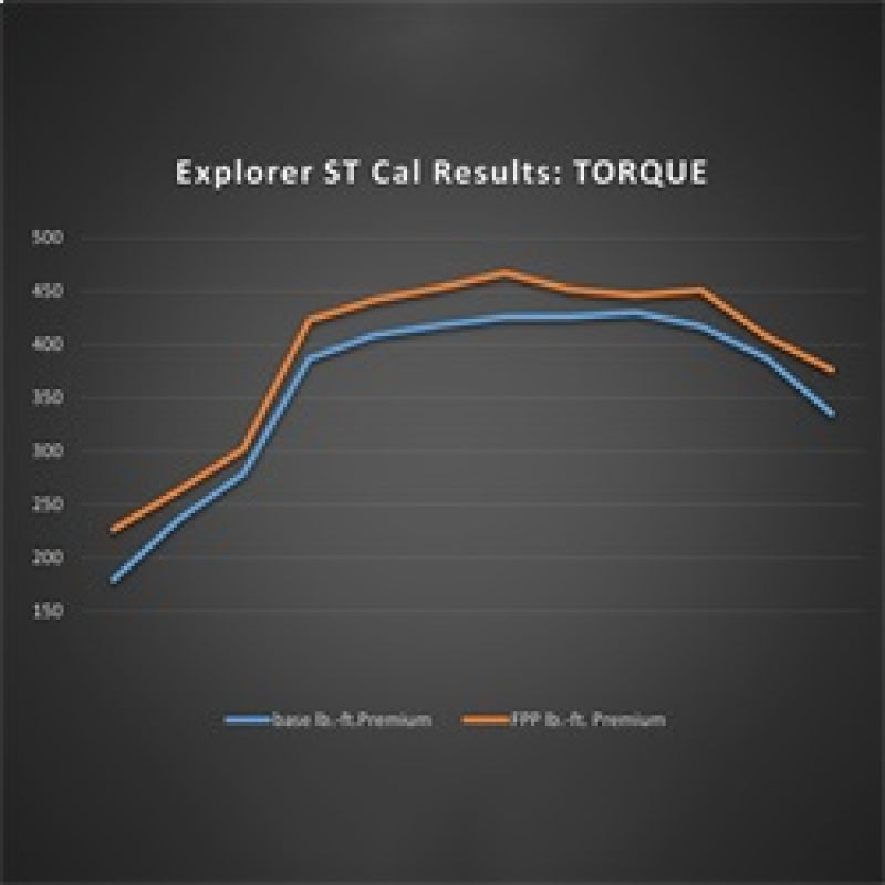 Ford Racing for 2020-2022 Ford Explorer ST 3.0L EcoBoost Performance Calibration