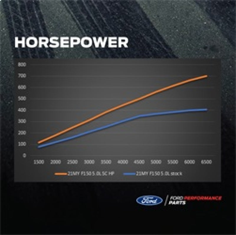 Ford Racing for 2021-2025 Ford F-150 5.0L Supercharger Kit