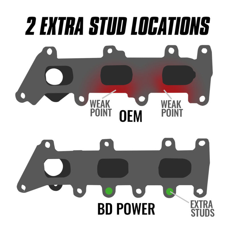 BD Diesel 17-20 Ford Ecoboost 3.5L Exhaust Manifold Kit (Driver Side) 1043063