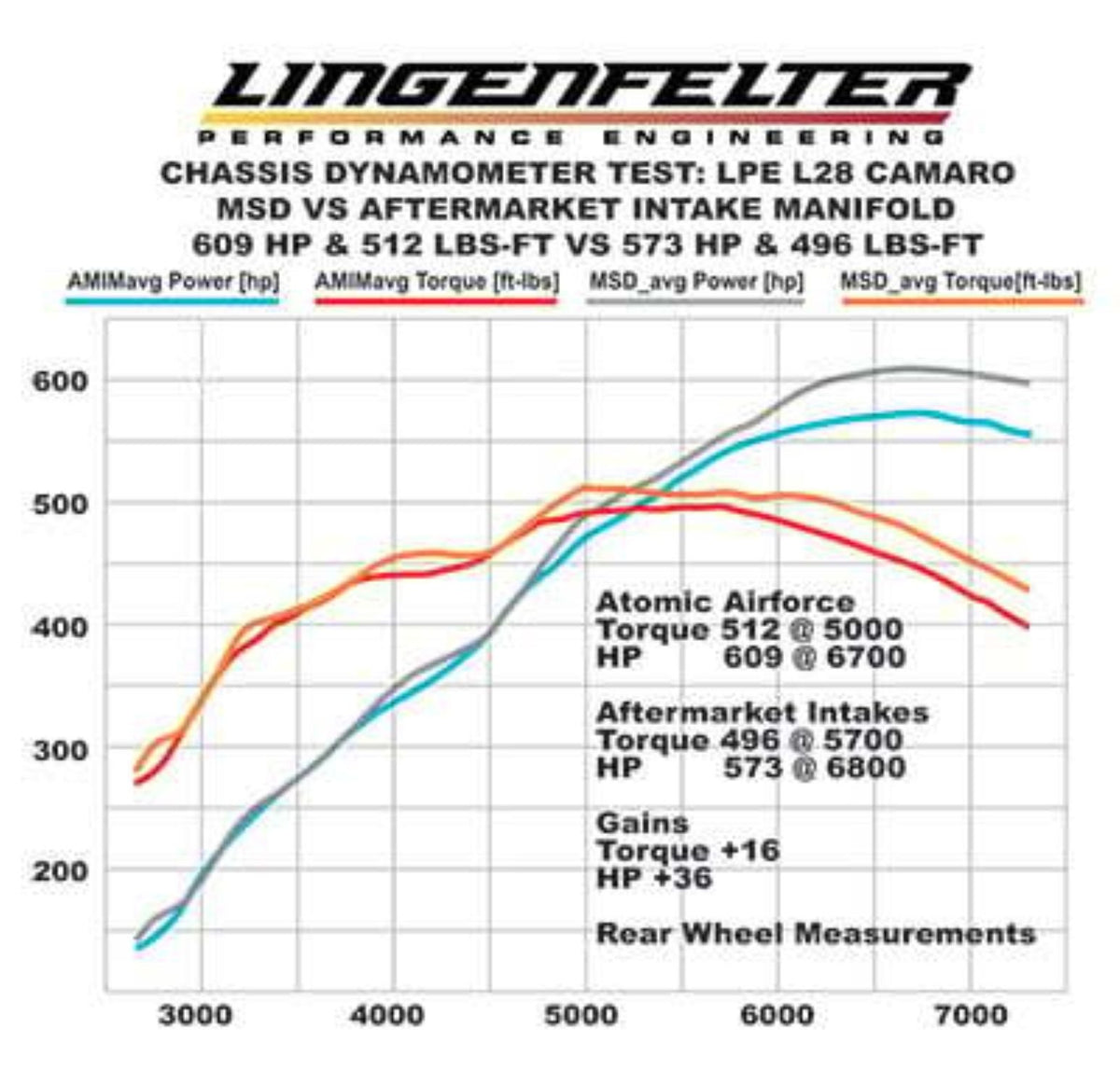 MSD 2701 Atomic AirForce LS7 Intake Manifold - Red