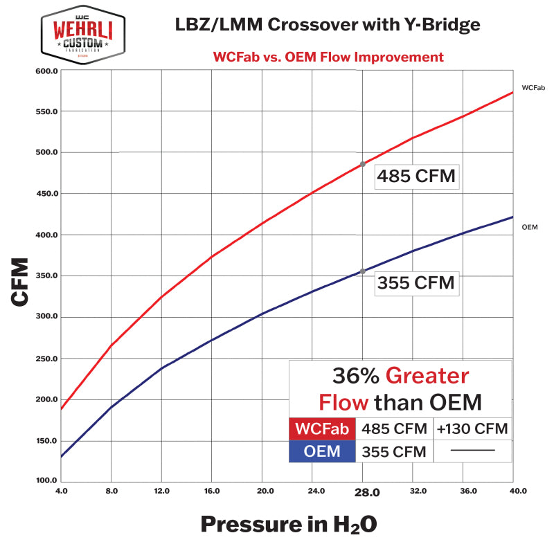 Wehrli Custom Fabrication WCF100163-GB High Flow 3in Y-Bridge Kit Gloss Black for 2006-2007 Chevrolet Silverado / GMC Sierra 2500 HD / 3500 6.6L LBZ Duramax