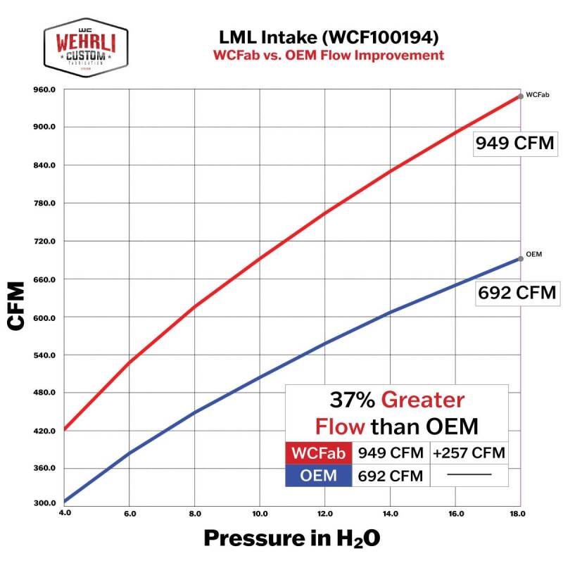 Wehrli Custom Fabrication WCF100194-GF 4in Intake Kit Grape Frost for 2011-2016 Chevrolet Silverado / GMC Sierra 2500 HD / 3500 HD 6.6L LML Duramax