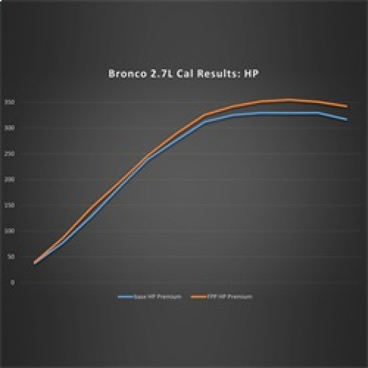 Ford Racing for 2021-2024 Ford Bronco 2.7L Performance Calibration