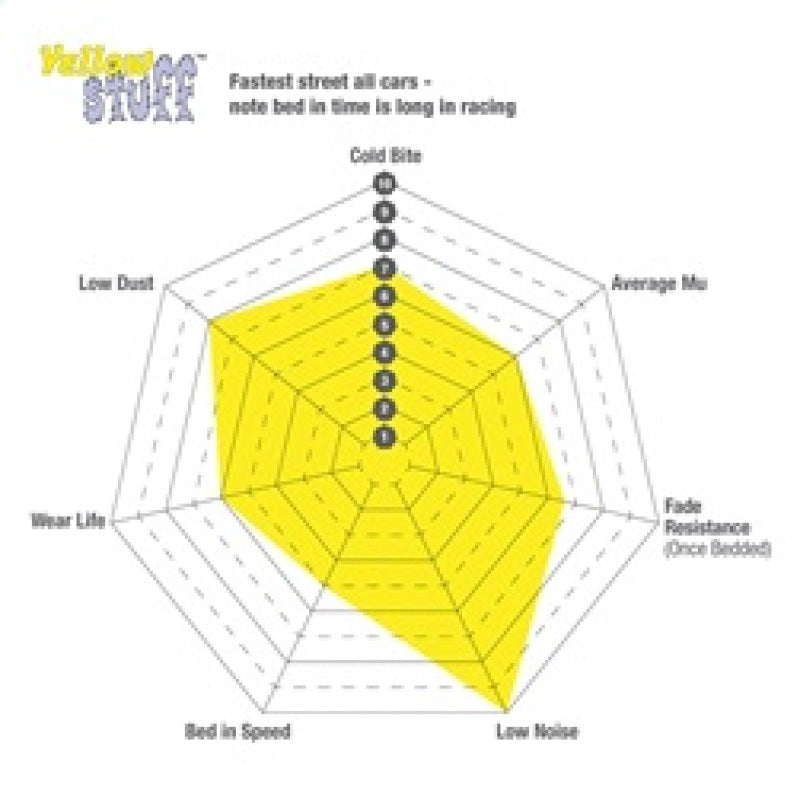 EBC 02 Cadillac Escalade 5.3 (PBR rear caliper) Yellowstuff Rear Brake Pads DP41635R