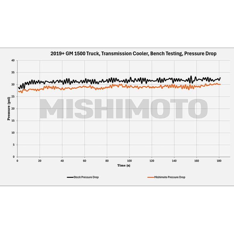 Mishimoto 19+ Chevy Silverado 1500 Transmission Cooler - #MMTC-T1-19