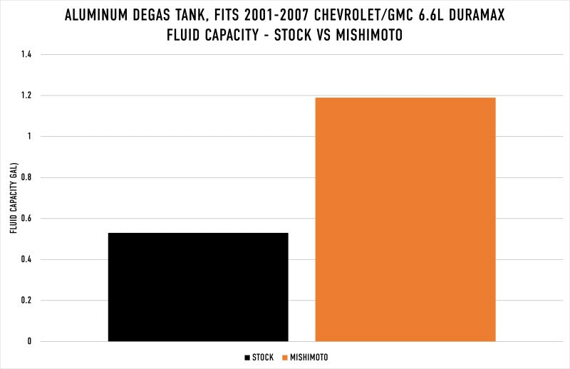Mishimoto 01-07 Chevy/GMC 6.6L Duramax Degas Tank - Black - #MMRT-DMAX-01MWBK