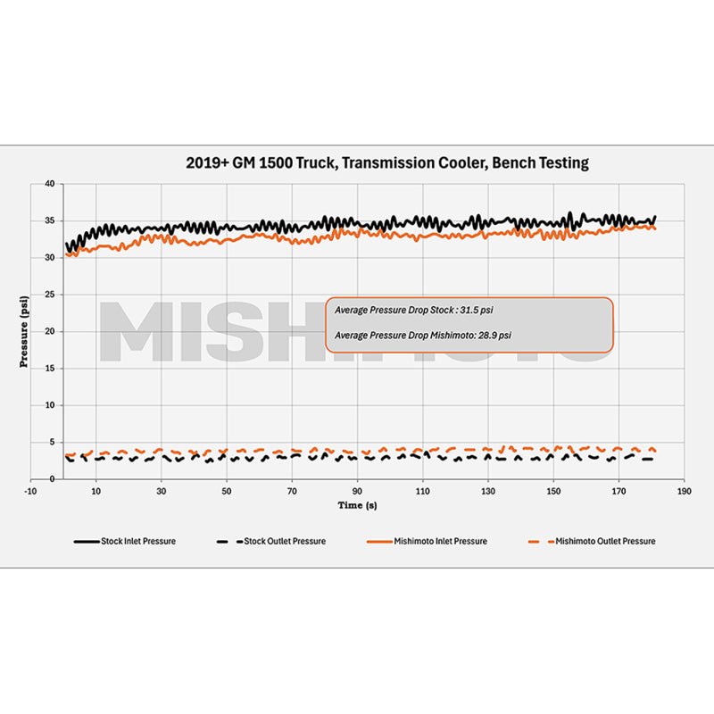 Mishimoto 19+ Chevy Silverado 1500 Transmission Cooler - #MMTC-T1-19