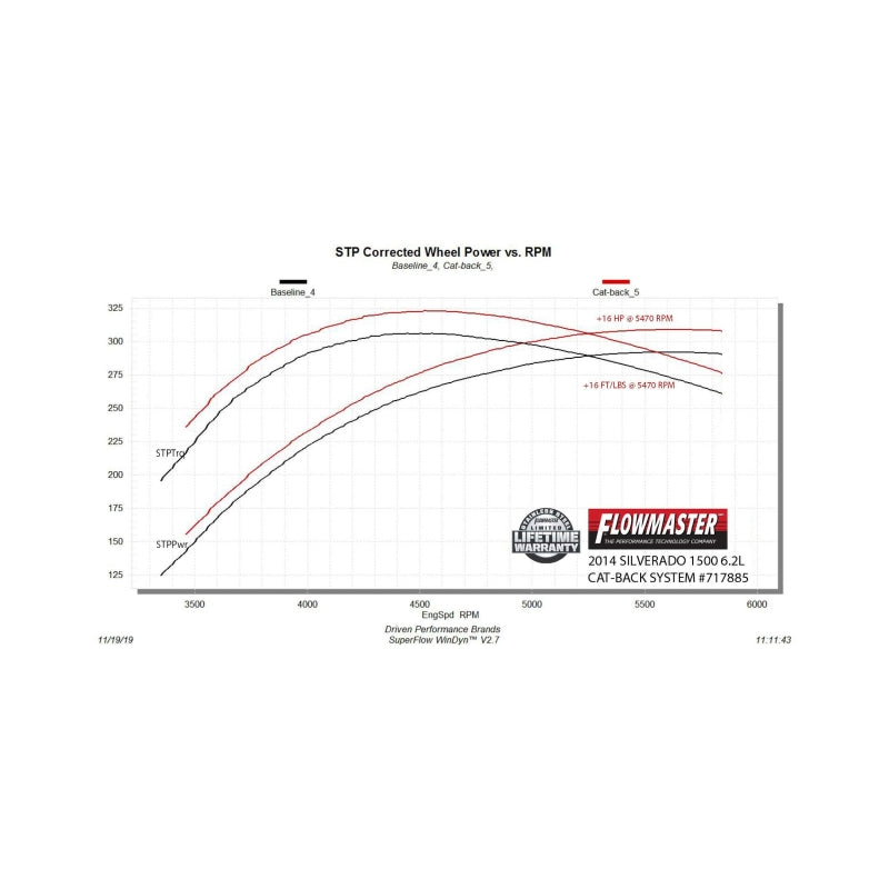 Flowmaster 14-18 GM 1500 6.2L FlowFX Cat-Back Exhaust System
