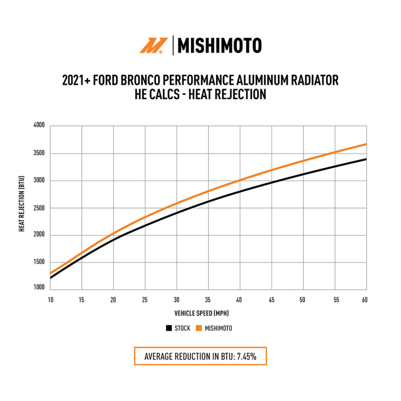 Mishimoto 2021+ Ford Bronco 2.3L/2.7L Performance Aluminum Radiator - #MMRAD-BR-21