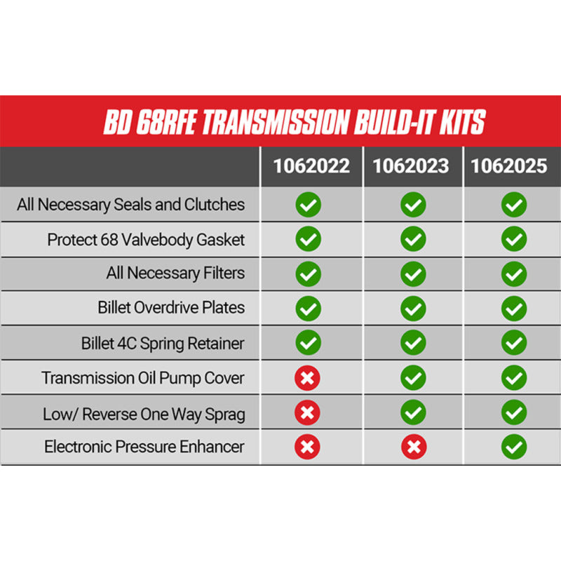 BD Diesel Built-It Trans Kit 5 Stage 4 Master Rebuild Kit c/w ProTect 68 1062025