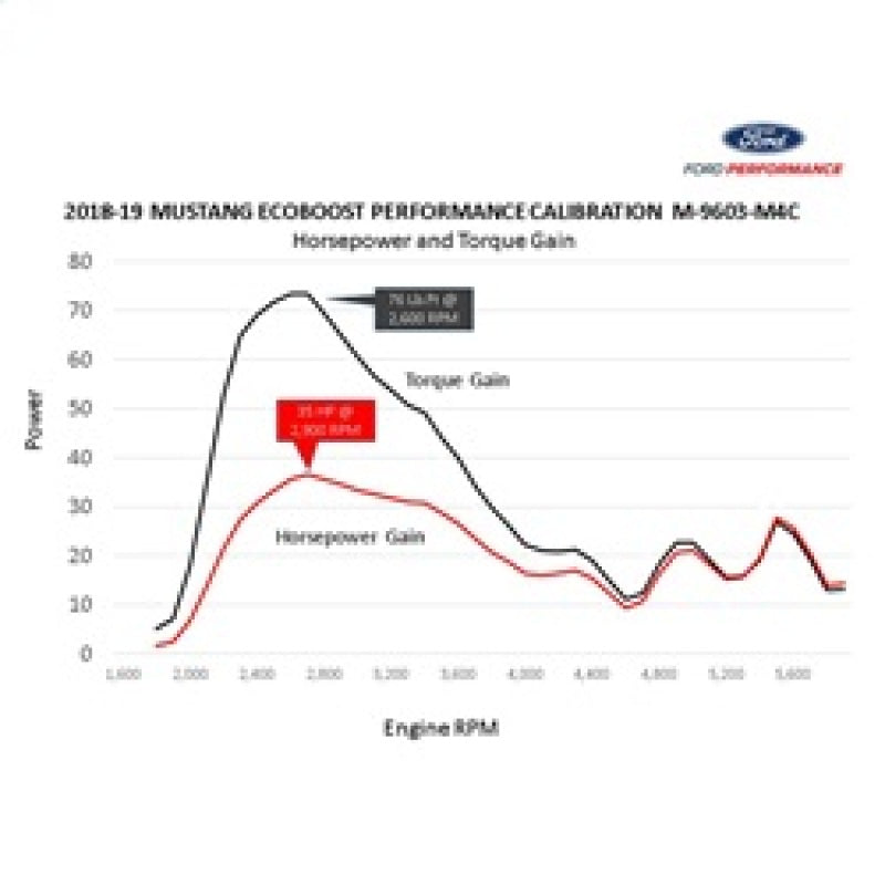 Ford Racing for 2018-2022 Mustang Ecoboost Performance Calibration