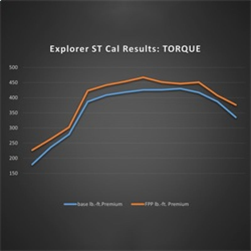 Ford Racing for 2020-2022 Ford Explorer ST 3.0L EcoBoost Performance Calibration